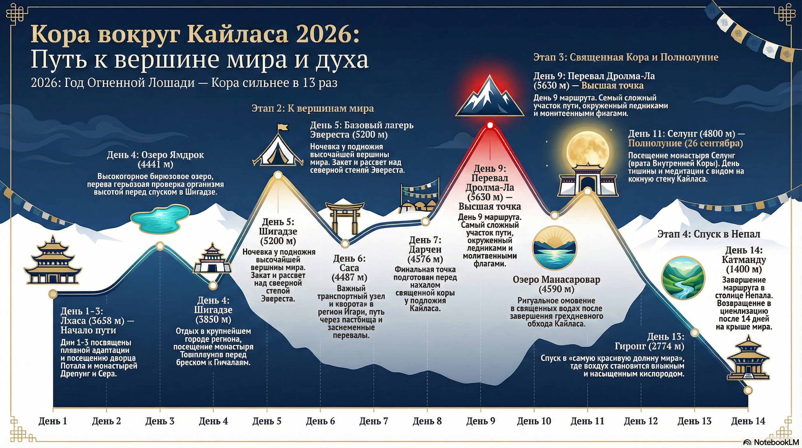 Инфографика маршрута: Кора вокруг Кайласа 2026, высотный профиль 14 дней